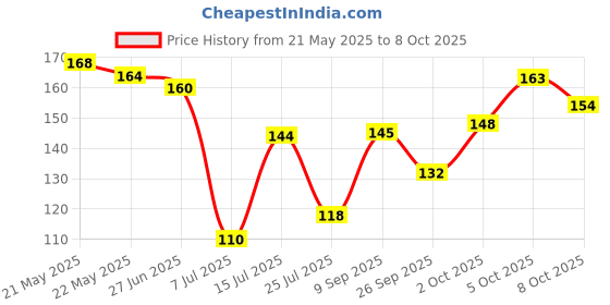 flipkart.com croxiv Front, Rear, Side Flasher Indicator Light for Honda, Hero, Royal Enfield, Bullet, TVS, KTM, Universal For Bike Universal For Bike croxiv Price History Graph from 21 May 2025 to 5 Oct 2025