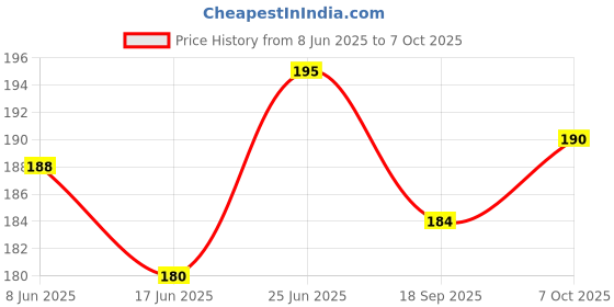 flipkart.com croxiv Front, Rear, Side Flasher Indicator Light for TVS, Hero, Honda, KTM, Royal Enfield Universal For Bike croxiv Price History Graph from 8 Jun 2025 to 7 Oct 2025