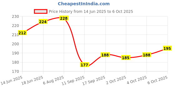 flipkart.com croxiv Motorcycle CNC Number Plate 46 Frame Holder Tail Tidy SMX-06 Bike Number Plate croxiv Price History Graph from 14 Jun 2025 to 6 Oct 2025
