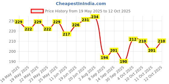 flipkart.com croxiv Motorcycle CNC Number Plate 46 Frame Holder Tail Tidy SMX-07 Bike Number Plate croxiv Price History Graph from 19 May 2025 to 11 Oct 2025