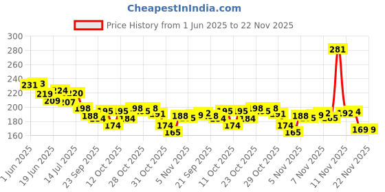 flipkart.com croxlife Acupresssre Health Care Product Plastic Acp Power Mat Iv 2000 (Yellow, 30x30 cm) Ab Exerciser croxlife Price History Graph from 1 Jun 2025 to 19 Nov 2025