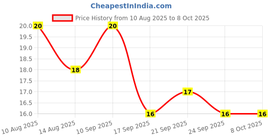 flipkart.com croxter Men Self Design Ankle Length croxter Price History Graph from 10 Aug 2025 to 8 Oct 2025