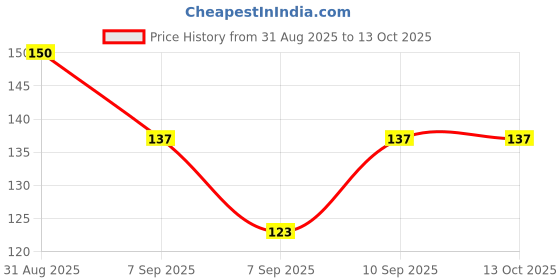 flipkart.com croxter Men Solid Ankle Length croxter Price History Graph from 31 Aug 2025 to 13 Oct 2025