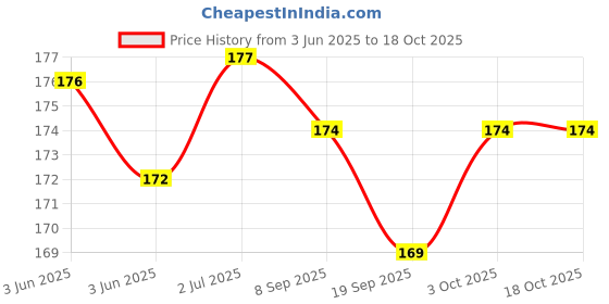 flipkart.com Crozier 4pcs Stand Wall Mounted Phone Charger Plug Storage Box Stand Rack Mobile Holder Price History Graph from 3 Jun 2025 to 18 Oct 2025