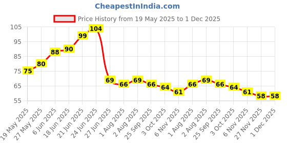 flipkart.com crozier Baby Food and Fruit Nibbler for 3-12 months baby - BPA Free - Pack of 1- Silicon crozier Price History Graph from 19 May 2025 to 27 Nov 2025