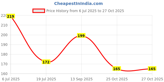 flipkart.com crozier Cloth Line For Drying clothes, Nylon Braided Cotton Rope, 20 Mtr, Pack of 2, Multicolour Nylon Clothesline crozier Price History Graph from 6 Jul 2025 to 26 Oct 2025