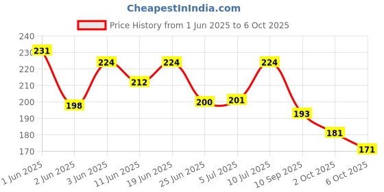flipkart.com crozier Collor Mic for Mobile Video Recording | Digital Noise Cancellation Clip Collar Mic Condenser for YouTube Video | Interviews | Lectures Travel Videos (pack of 1) collar mic crozier Price History Graph from 1 Jun 2025 to 6 Oct 2025