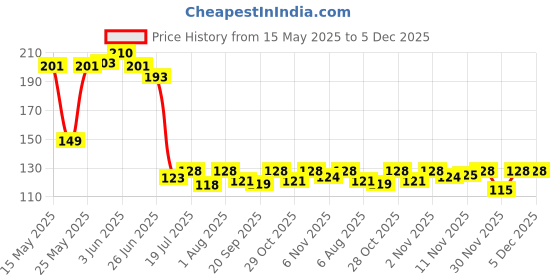 flipkart.com crozier Finger Sleeve, Pubg Sleeve & Thumb Sleeve, Slip- Sweat-Proof 5 Pair Multicolour Finger Sleeve crozier Price History Graph from 15 May 2025 to 4 Dec 2025