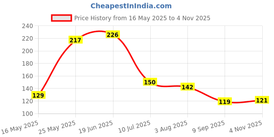 flipkart.com crozier Pubg Finger Sleeve for Gaming Touchscreen Anti Sweat Breathable Multicolour 3 Pair Finger Sleeve crozier Price History Graph from 16 May 2025 to 4 Nov 2025