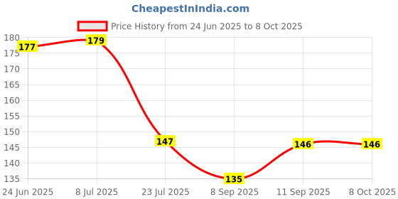 flipkart.com crozier Shower Laser Light crozier Price History Graph from 24 Jun 2025 to 6 Oct 2025
