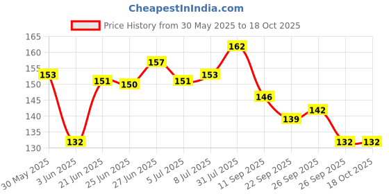 flipkart.com crozier Star Shaped Baby Food Feeder Nibbler for Babies|100% BPA-Free Pack of 2- Silicon crozier Price History Graph from 30 May 2025 to 18 Oct 2025