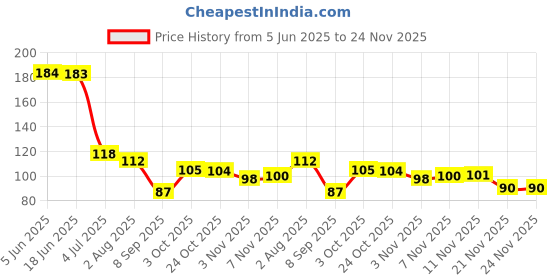 flipkart.com crozier Touchscreen Finger Sleeves for Gaming Anti Sweat Breathable (3 Pair) Multicolour Finger Sleeve crozier Price History Graph from 5 Jun 2025 to 24 Nov 2025