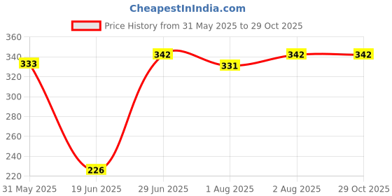 flipkart.com crozytone 3 in 1 Baby Sleeping Bag & Carry Nest, Cotton Baby Bedding for New Born Sleeping Bag crozytone Price History Graph from 31 May 2025 to 29 Oct 2025