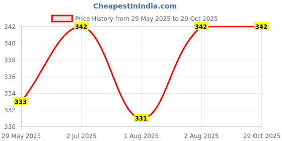 flipkart.com crozytone 3 in 1 Baby Sleeping Bag & Carry Nest, Cotton Baby Bedding for New Born Sleeping Bag crozytone Price History Graph from 29 May 2025 to 29 Oct 2025