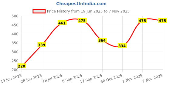 flipkart.com crozytone 3 in 1 Baby Sleeping Bag & Carry Nest, Cotton Baby Bedding for New Born Sleeping Bag crozytone Price History Graph from 19 Jun 2025 to 6 Nov 2025