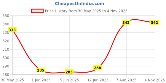 flipkart.com crozytone 3 in 1 Baby Sleeping Bag & Carry Nest, Cotton Baby Bedding for New Born Sleeping Bag crozytone Price History Graph from 30 May 2025 to 4 Nov 2025
