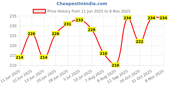flipkart.com crozytone Polyester Fibre Solid Cushion Pack of 1 crozytone Price History Graph from 11 Jun 2025 to 7 Nov 2025