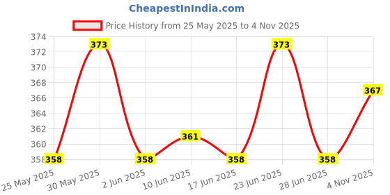 flipkart.com crozytone Racron Polyester Synthetic Cotton Filling For Cushion, Pillow, 1kg Microfibre Solid Cushion Pack of 1 crozytone Price History Graph from 25 May 2025 to 4 Nov 2025