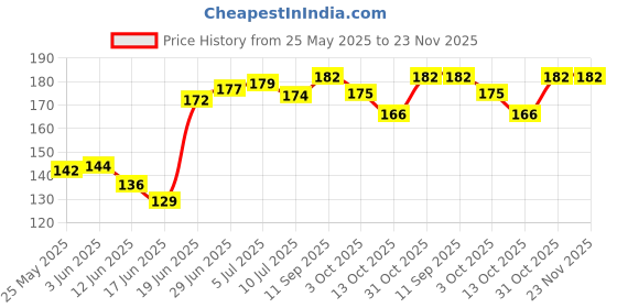 flipkart.com crozytone Soft Toys Filling Polyester Fibre Solid Cushion Pack of 1 crozytone Price History Graph from 25 May 2025 to 23 Nov 2025