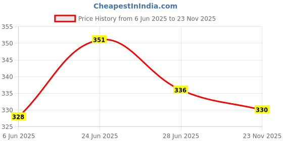 flipkart.com crozytone Soft Toys Filling Polyester Fibre Solid Cushion Pack of 1 crozytone Price History Graph from 6 Jun 2025 to 23 Nov 2025