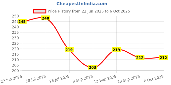 flipkart.com CRR RETAIL Keyboard Protector Cover Keyboard Protector Cover Keyboard Skin Price History Graph from 22 Jun 2025 to 6 Oct 2025