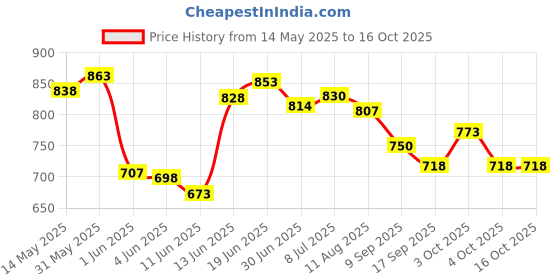 flipkart.com rps CRROM BOARD 20X20 INCH CHESS LUDO, CRYSTAL COIN, STRAIKER & POWDER 51 cm Carrom Board rps Price History Graph from 14 May 2025 to 16 Oct 2025