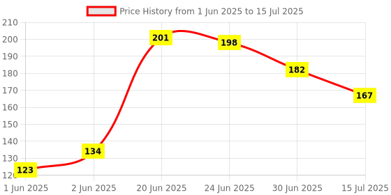 flipkart.com vaibhav CRS 3x3x3 Speed Cube vaibhav Price History Graph from 1 Jun 2025 to 15 Jul 2025