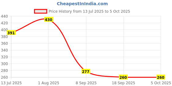 flipkart.com crsp Edge To Edge Screen Guard for canon r 10 camera Price History Graph from 13 Jul 2025 to 5 Oct 2025