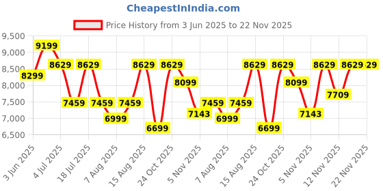 flipkart.com Crucial 1.0 TB External Solid State Drive (SSD) Price History Graph from 3 Jun 2025 to 21 Nov 2025