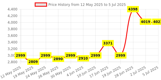 flipkart.com Crucial 16GB DDR4 3200MHz CL22 DDR4 16 GB Laptop (CT16G4SFS832A) Price History Graph from 12 May 2025 to 5 Jul 2025