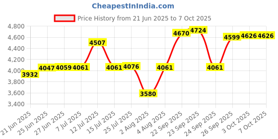 flipkart.com Crucial 3200 DDR4 16 GB (Dual Channel) Laptop (CT16G4SFRA32A) Price History Graph from 21 Jun 2025 to 7 Oct 2025