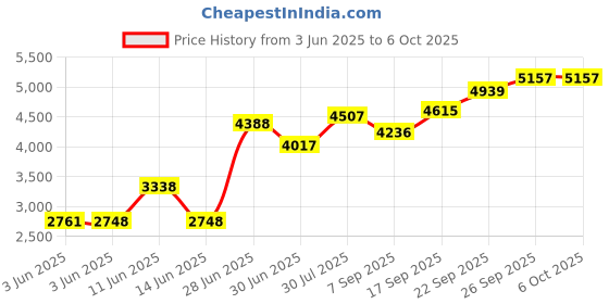 flipkart.com Crucial 3200 DDR4 16 GB (Dual Channel) Laptop CT16G4SFRA32A (3200 DDR4) Price History Graph from 3 Jun 2025 to 5 Oct 2025