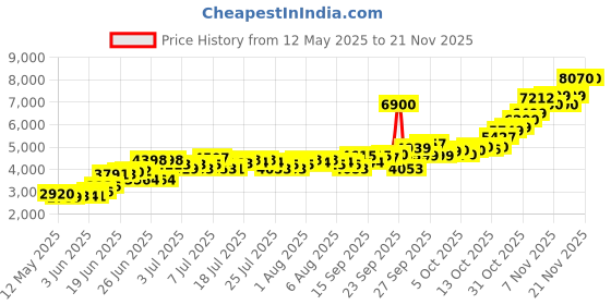 flipkart.com Crucial 3200 DDR4 16 GB (Dual Channel) Laptop SDRAM (CT16G4SFRA32A) Price History Graph from 12 May 2025 to 20 Nov 2025