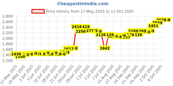 flipkart.com Crucial 3200 DDR4 8 GB (Single Channel) Laptop (CT8G4SFS832A) Price History Graph from 17 May 2025 to 11 Oct 2025