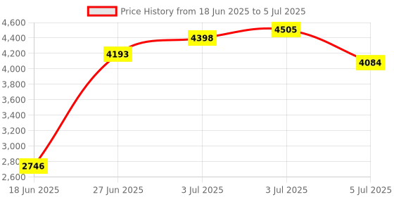 flipkart.com Crucial 3200 MHz DDR4 16 GB (Single Channel) Mac, Server UDIMM (CL22 Desktop Gaming RAM) Price History Graph from 18 Jun 2025 to 5 Jul 2025