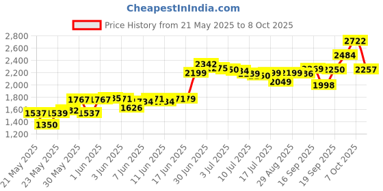 flipkart.com Crucial 3200Mhz Crucial Notebook 8gb ram Memory with 10 Years Warranty DDR4 8 GB (Dual Channel) Laptop (0CT8G4SFRA32A) Price History Graph from 21 May 2025 to 8 Oct 2025