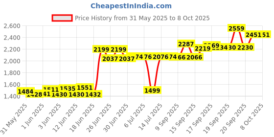flipkart.com Crucial 3200Mhz Crucial Notebook Memory with 10 Years Warranty DDR4 8 GB (Dual Channel) Laptop SDRAM (CT8G4SFRA32A) Price History Graph from 31 May 2025 to 8 Oct 2025