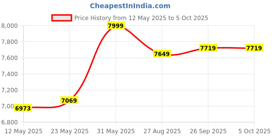 flipkart.com Crucial 4800MHz CL40 CT32G48C40U5 DDR5 32 GB (Dual Channel) PC DRAM (CT32G48C40U5) Price History Graph from 12 May 2025 to 5 Oct 2025