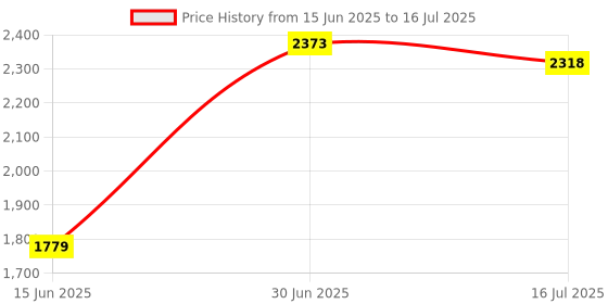 flipkart.com Crucial 8 GB (8GB) 3200 MHz(or 2933MHz or 2666MHz) DDR4 8 GB (Single Channel) Laptop (8 GB (8GB) 3200 MHz DDR4 DDR4 SDRAM) Price History Graph from 15 Jun 2025 to 16 Jul 2025