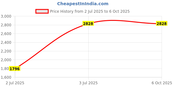 flipkart.com Crucial 8GB DDR4-2400 PC4-19200 CL-17 UDIMM RAM DDR4 8 GB (Dual Channel) PC SDRAM (13.4 x 0.1 x 3.1 cm Item model number	CT8G4DFS824A) Price History Graph from 2 Jul 2025 to 6 Oct 2025