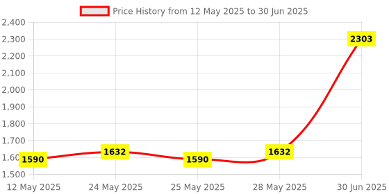 flipkart.com Crucial 8GB DDR4-2666 SODIMM DDR4 8 GB (Single Channel) Laptop DDR4 (8GB DDR4-2666 SODIMM DDR4) Price History Graph from 12 May 2025 to 30 Jun 2025