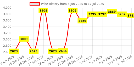 flipkart.com Crucial Basic DDR4 16 GB (Single Channel) Laptop (2666MHz DDR4 SODIMM 204 Pin Memory) Price History Graph from 6 Jun 2025 to 12 Jul 2025