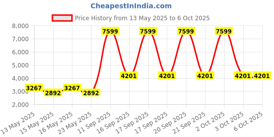 flipkart.com Crucial Basic DDR4 16 GB (Single Channel) PC DDR4 16GB (CB16GU2666 for Desktop) Price History Graph from 13 May 2025 to 6 Oct 2025