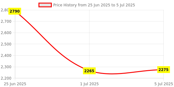 flipkart.com Crucial Basic DDR4 8 GB (Single Channel) Laptop DDR4 (8GB DDR4-2666 SODIMM 1.2V CL19) Price History Graph from 25 Jun 2025 to 5 Jul 2025