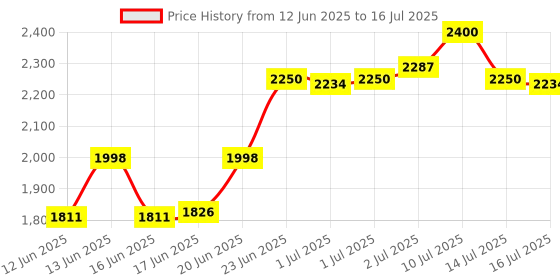 flipkart.com Crucial Basic Series works in both 2400Mhz and 2666Mhz DDR4 8 GB (Single Channel) Laptop DRAM (8GB DDR4-2400 SODIMM) Price History Graph from 12 Jun 2025 to 16 Jul 2025