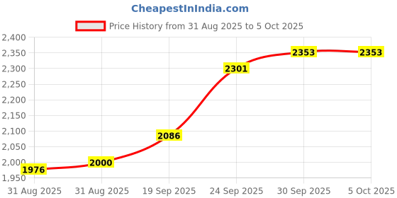 flipkart.com Crucial BASICS DDR4 8 GB Laptop (CB8GS3200CL22) Price History Graph from 31 Aug 2025 to 5 Oct 2025