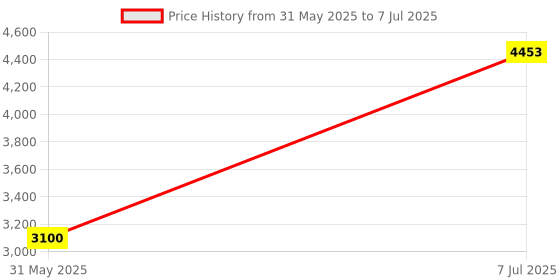 flipkart.com Crucial CB 3200 DDR4 16 GB (Single Channel) PC (CB16GU3200) Price History Graph from 31 May 2025 to 7 Jul 2025