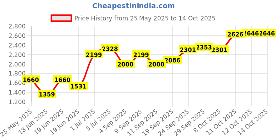 flipkart.com Crucial CB 3200 DDR4 8 GB (Single Channel) Laptop (CB8GS3200) Price History Graph from 25 May 2025 to 14 Oct 2025