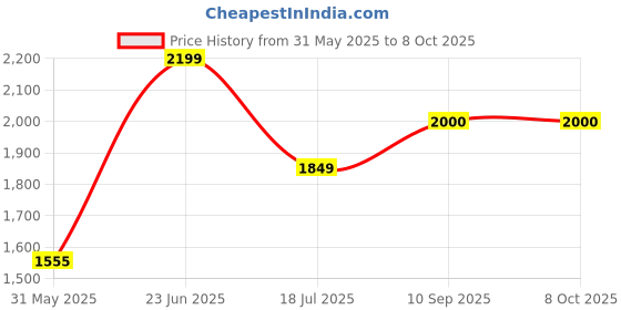 flipkart.com Crucial CB 3200 DDR4 8 GB (Single Channel) PC (CB8GU3200) Price History Graph from 31 May 2025 to 8 Oct 2025