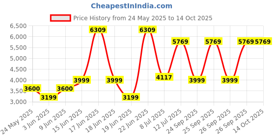 flipkart.com Crucial CB 4800 DDR5 16 GB (Dual Channel) Laptop (CB16GS4800) Price History Graph from 24 May 2025 to 14 Oct 2025